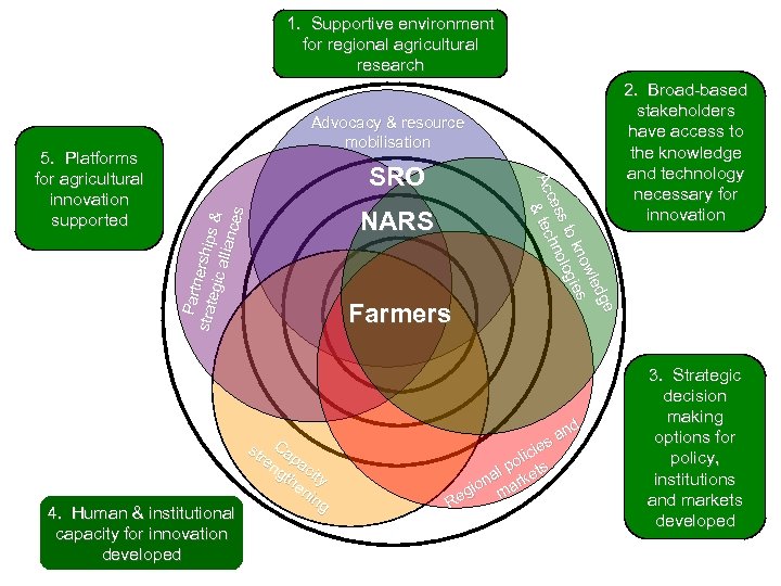 1. Supportive environment for regional agricultural research SRO Part strat nerships egic allian &