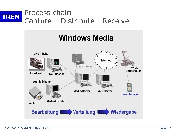 Process chain – TREM Capture – Distribute - Receive Prof. J. WALTER Kurstitel: TREM