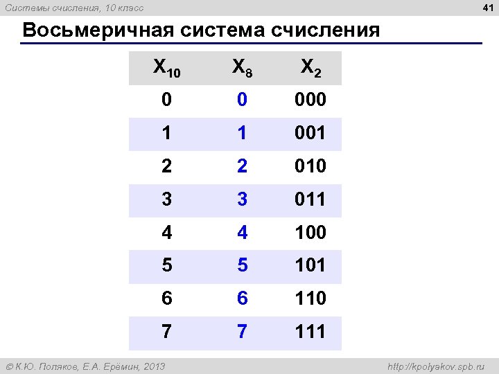 41 Системы счисления, 10 класс Восьмеричная система счисления X 10 X 8 X 2