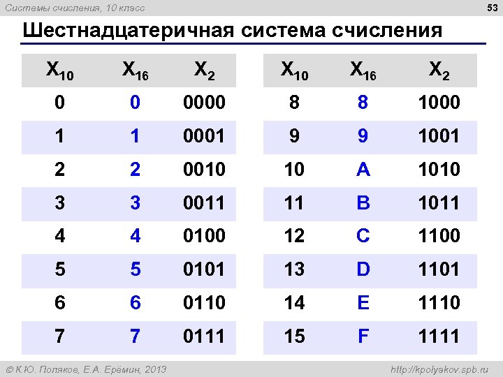 53 Системы счисления, 10 класс Шестнадцатеричная система счисления X 10 X 16 X 2