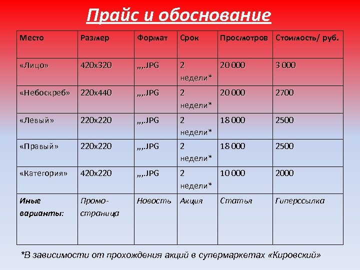 Прайс и обоснование Место Размер Формат Срок Просмотров Стоимость/ руб. «Лицо» 420 x 320