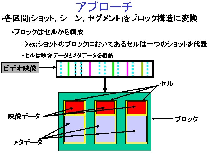 アプローチ • 各区間(ショット，シーン，セグメント)をブロック構造に変換 • ブロックはセルから構成 ex: ショットのブロックにおいてあるセルは一つのショットを代表 • セルは映像データとメタデータを格納 ビデオ映像 セル 映像データ メタデータ Not