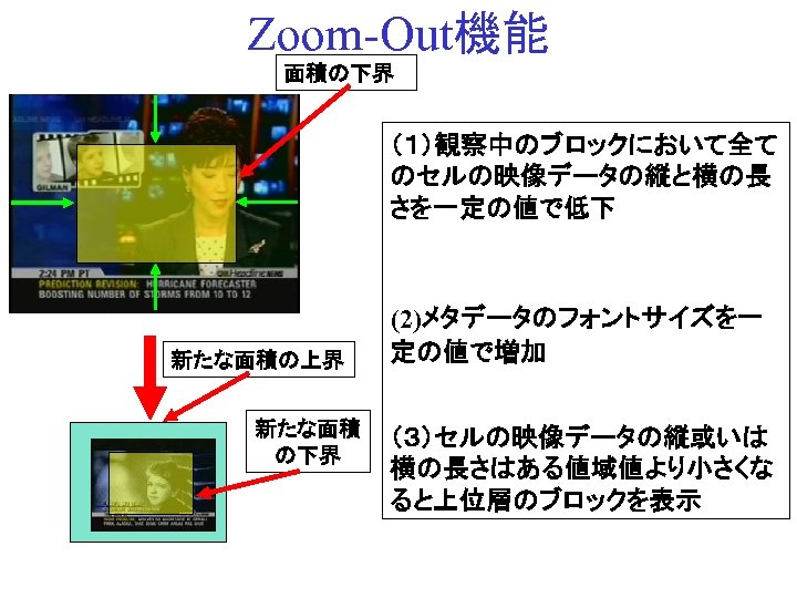 Zoom-Out機能 面積の下界 （１）観察中のブロックにおいて全て のセルの映像データの縦と横の長 さを一定の値で低下 新たな面積の上界 新たな面積 の下界 (2)メタデータのフォントサイズを一 定の値で増加 （３）セルの映像データの縦或いは 横の長さはある値域値より小さくな ると上位層のブロックを表示 