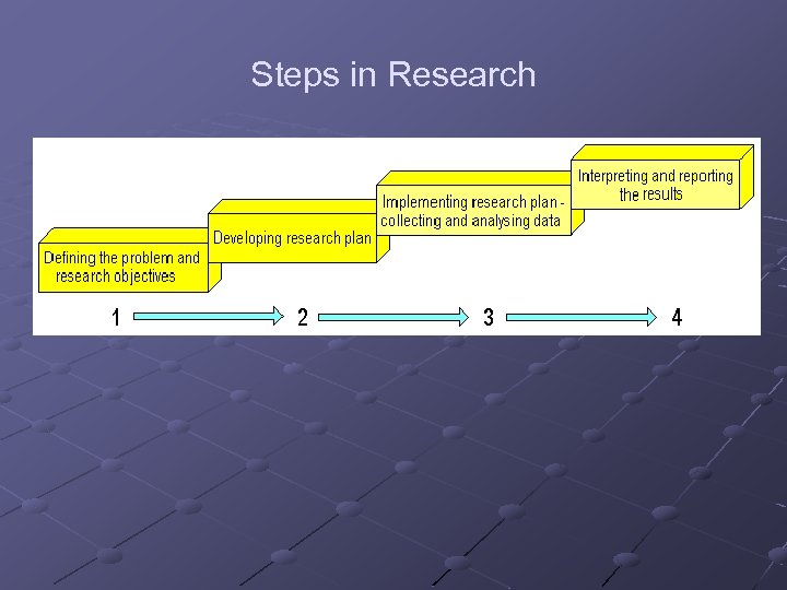 Steps in Research 