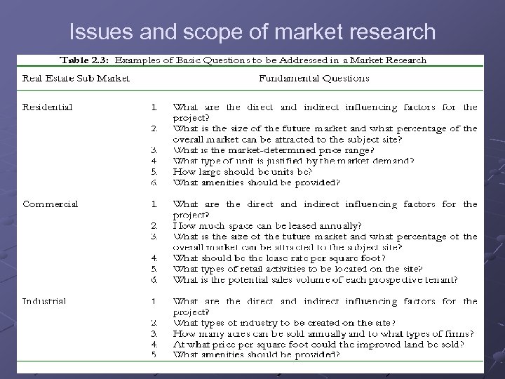 Issues and scope of market research 