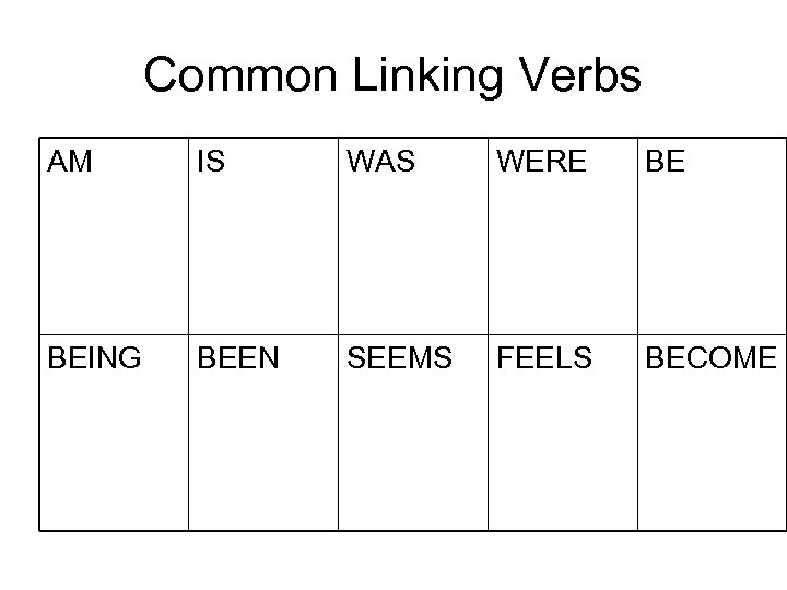 Common Linking Verbs AM IS WAS WERE BE BEING BEEN SEEMS FEELS BECOME 