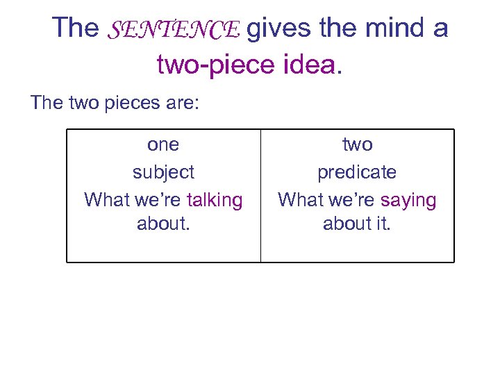 The SENTENCE gives the mind a two-piece idea. The two pieces are: one subject