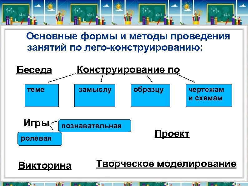 Основные формы и методы проведения занятий по лего-конструированию: Беседа теме Конструирование по замыслу Игры