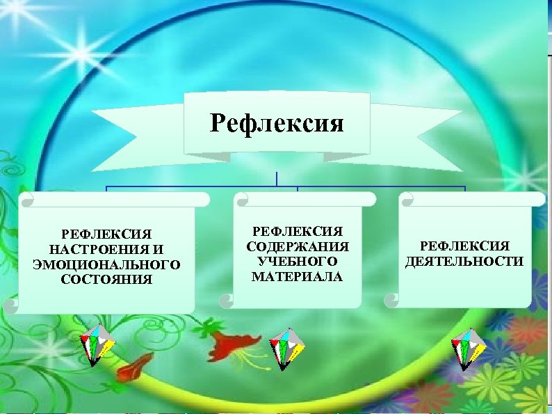 Рефлексия РЕФЛЕКСИЯ НАСТРОЕНИЯ И ЭМОЦИОНАЛЬНОГО СОСТОЯНИЯ РЕФЛЕКСИЯ СОДЕРЖАНИЯ УЧЕБНОГО МАТЕРИАЛА РЕФЛЕКСИЯ ДЕЯТЕЛЬНОСТИ 