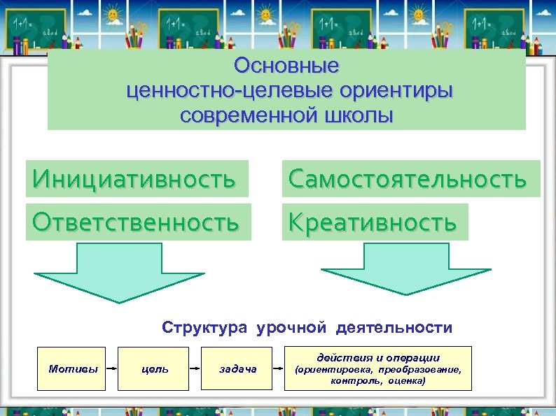 Основные ценностно-целевые ориентиры современной школы Инициативность Самостоятельность Ответственность Креативность Структура урочной деятельности Мотивы цель
