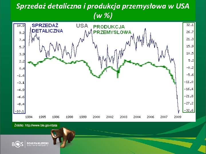 Sprzedaż detaliczna i produkcja przemysłowa w USA (w %) Źródło: http: //www. bls. gov/data