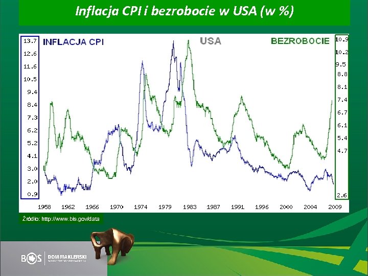 Inflacja CPI i bezrobocie w USA (w %) Źródło: http: //www. bls. gov/data 
