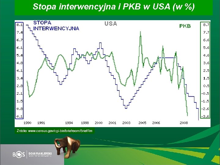 Stopa interwencyjna i PKB w USA (w %) Źródło: www. census. gov/cgi-bin/briefroom/Brief. Rm 
