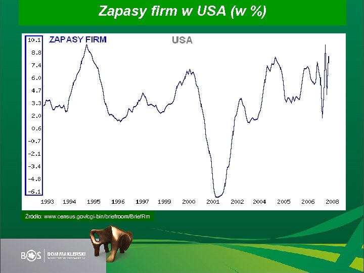 Zapasy firm w USA (w %) Źródło: www. census. gov/cgi-bin/briefroom/Brief. Rm 
