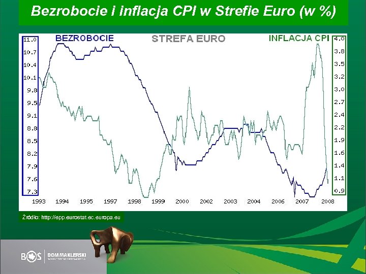 Bezrobocie i inflacja CPI w Strefie Euro (w %) Źródło: http: //epp. eurostat. ec.