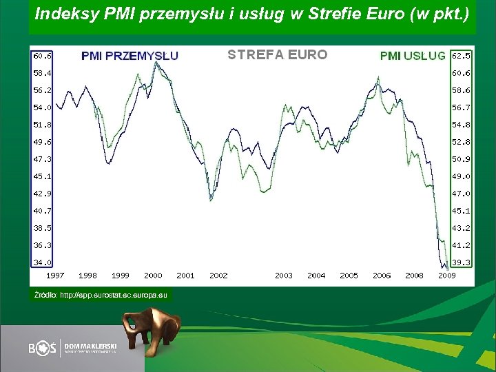 Indeksy PMI przemysłu i usług w Strefie Euro (w pkt. ) Źródło: http: //epp.