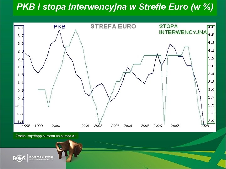 PKB i stopa interwencyjna w Strefie Euro (w %) Źródło: http: //epp. eurostat. ec.