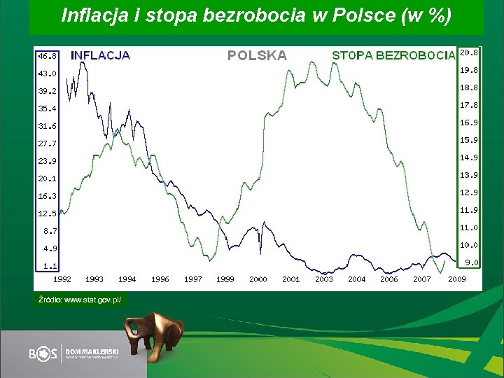 Inflacja i stopa bezrobocia w Polsce (w %) Źródło: www. stat. gov. pl/ 