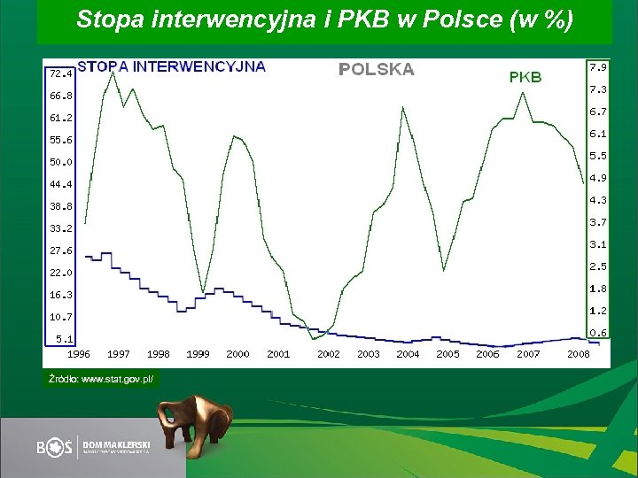 Stopa interwencyjna i PKB w Polsce (w %) Źródło: www. stat. gov. pl/ 