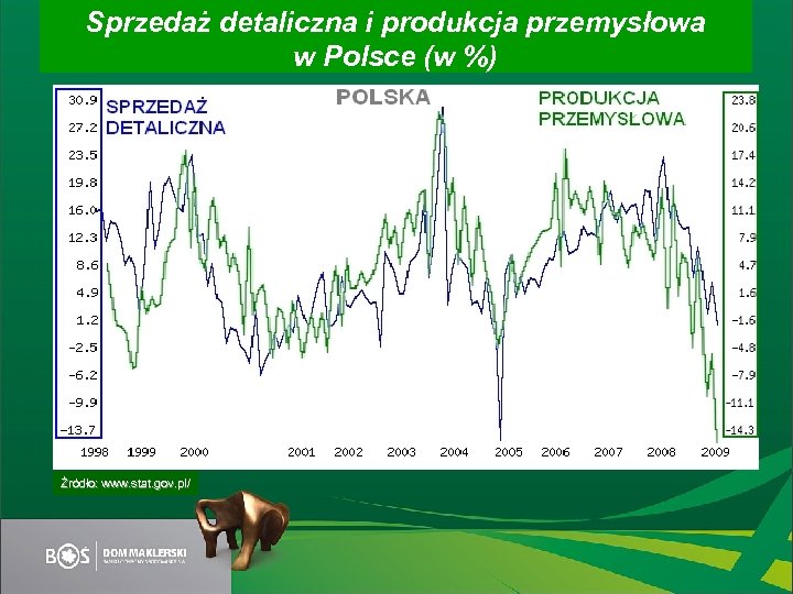 Sprzedaż detaliczna i produkcja przemysłowa w Polsce (w %) Źródło: www. stat. gov. pl/