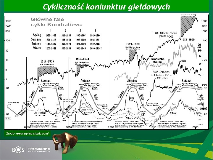 Cykliczność koniunktur giełdowych Źródło: www. topline-charts. com/ 