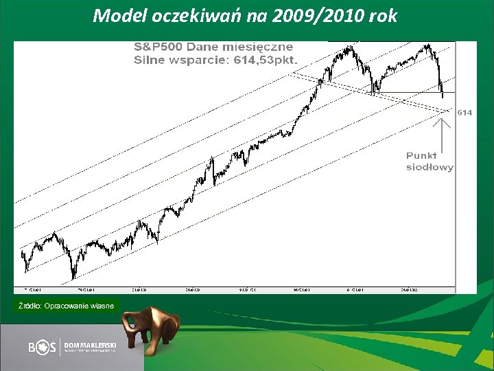 Model oczekiwań na 2009/2010 rok Źródło: Opracowanie własne 