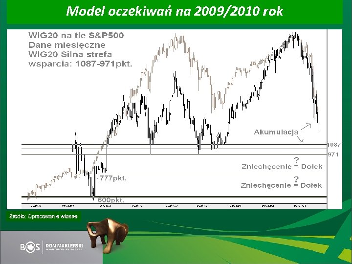 Model oczekiwań na 2009/2010 rok Źródło: Opracowanie własne 