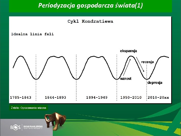 Periodyzacja gospodarcza świata(1) Źródło: Opracowanie własne 