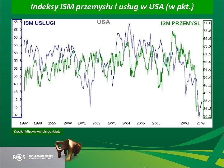 Indeksy ISM przemysłu i usług w USA (w pkt. ) Źródło: http: //www. bls.