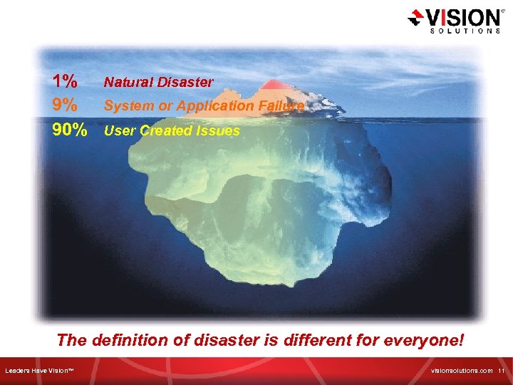 1% 9% 90% Natural Disaster System or Application Failure User Created Issues The definition