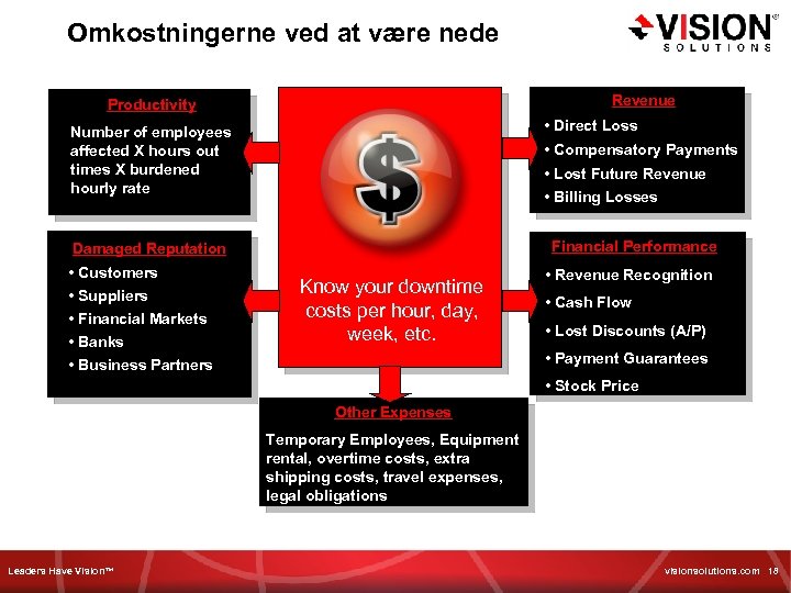 Omkostningerne ved at være nede Revenue Productivity • Direct Loss Number of employees affected
