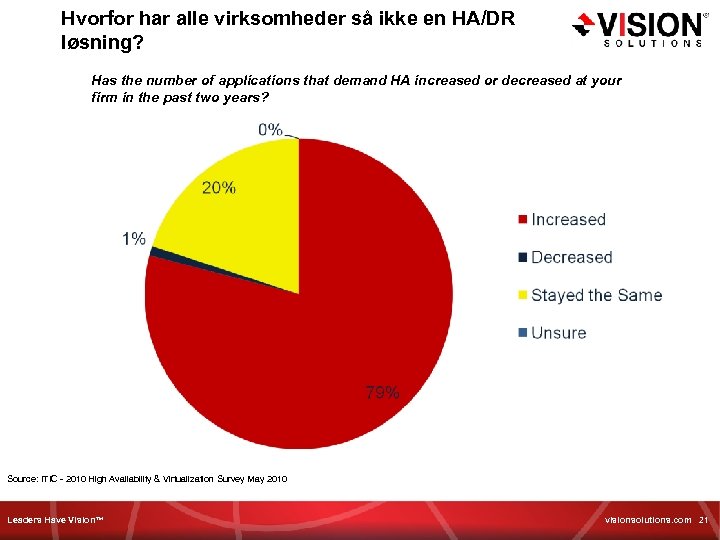 Hvorfor har alle virksomheder så ikke en HA/DR løsning? Has the number of applications