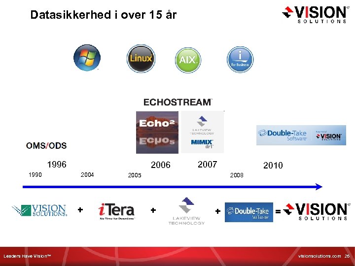 Datasikkerhed i over 15 år 1996 1990 2006 2004 + Leaders Have Vision™ 2007