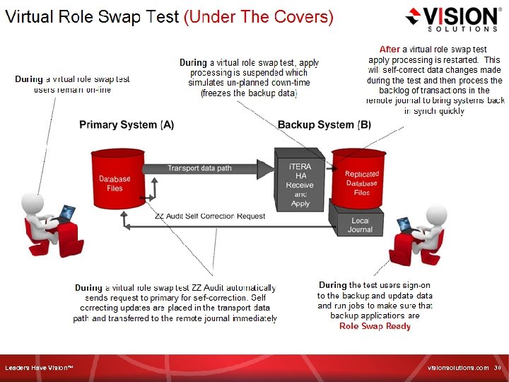 Hvorfor tester vi ikke vores HA? • • Tid (skal ofte ske i en