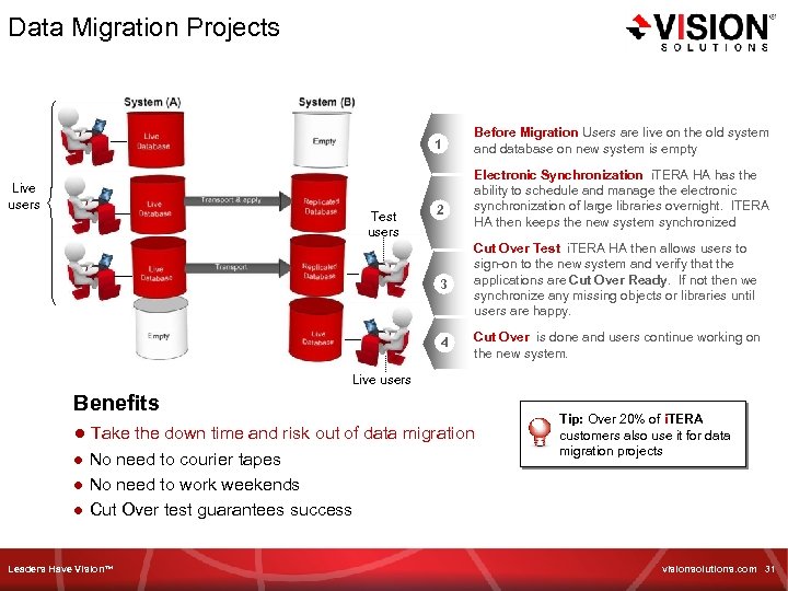 Data Migration Projects 1 Live users Test users 2 Before Migration Users are live