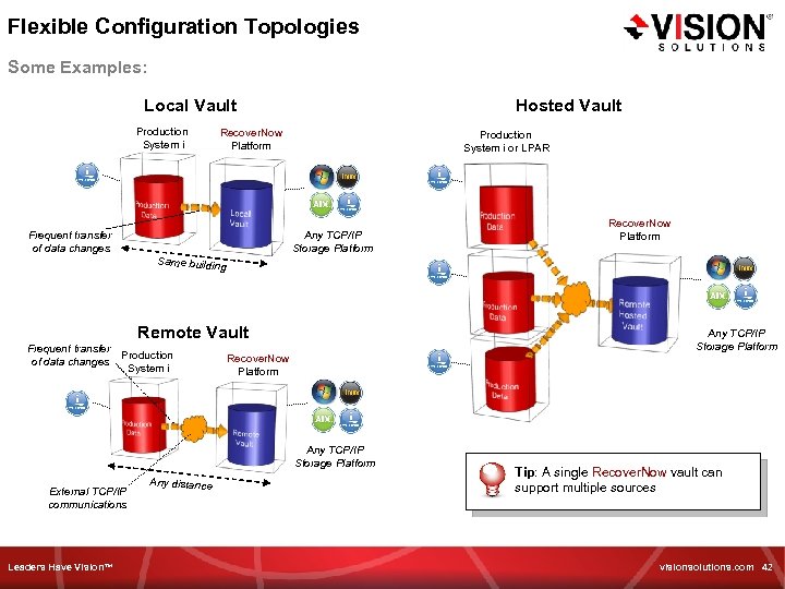Flexible Configuration Topologies Some Examples: Local Vault Production System i Hosted Vault Recover. Now