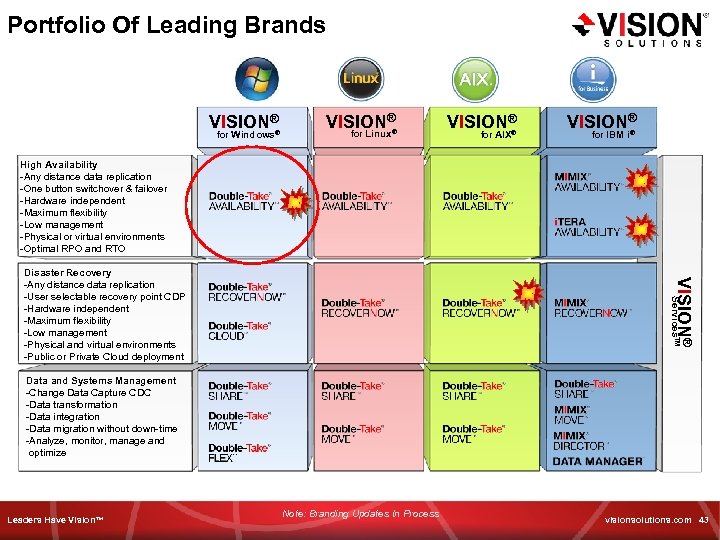 Portfolio Of Leading Brands VISION® for Windows® VISION® for Linux® VISION® for AIX® VISION®