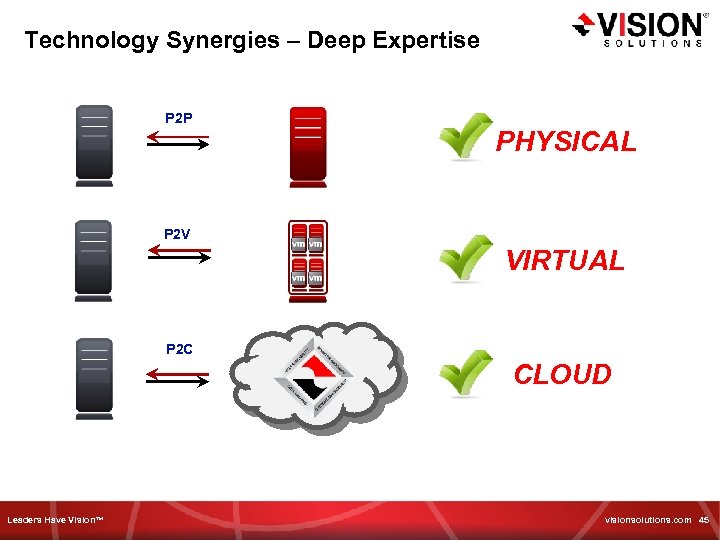 Technology Synergies – Deep Expertise P 2 P PHYSICAL P 2 V VIRTUAL P