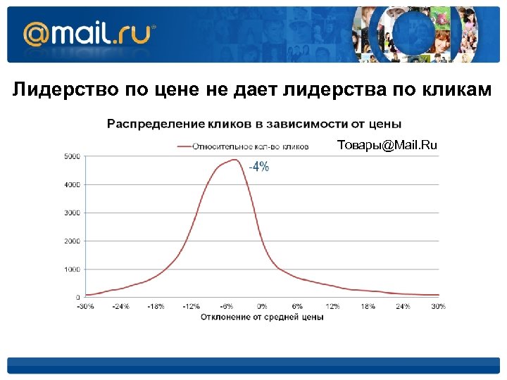 Лидерство по цене не дает лидерства по кликам Товары@Mail. Ru 