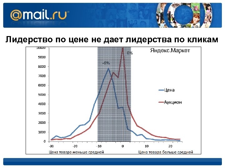 Лидерство по цене не дает лидерства по кликам Яндекс. Маркет 