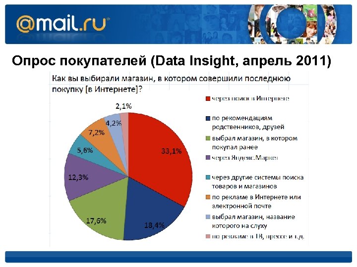 Опрос покупателей (Data Insight, апрель 2011) 