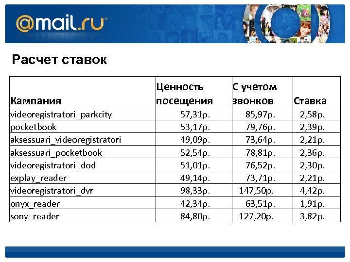 Расчет ставок Кампания videoregistratori_parkcity pocketbook aksessuari_videoregistratori aksessuari_pocketbook videoregistratori_dod explay_reader videoregistratori_dvr onyx_reader sony_reader Ценность посещения