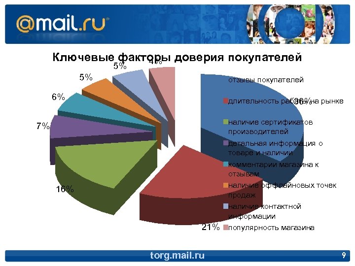 Ключевые факторы доверия покупателей 4% 5% 5% отзывы покупателей 6% длительность работы на рынке