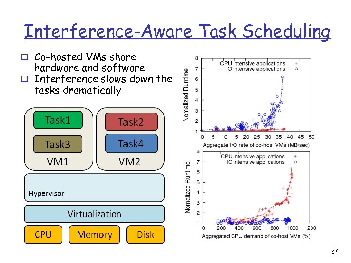 Interference-Aware Task Scheduling q Co-hosted VMs share hardware and software q Interference slows down