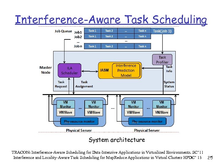 Interference-Aware Task Scheduling System architecture TRACON: Interference-Aware Scheduling for Data-Intensive Applications in Virtualized Environments.