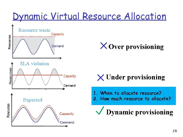 Dynamic Virtual Resource Allocation Resource waste Over provisioning SLA violation applicat ion Expected Under