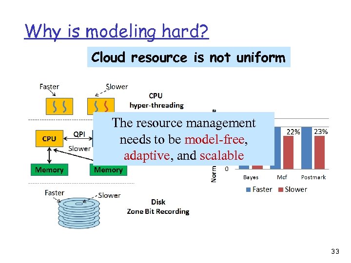 Why is modeling hard? Cloud resource is not uniform The resource management needs to