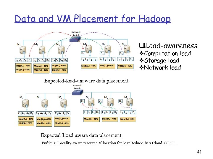 Data and VM Placement for Hadoop q. Load-awareness v. Computation load v. Storage load