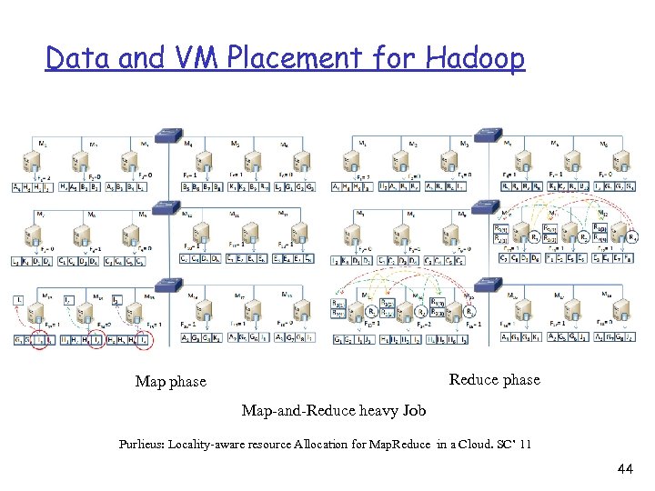 Data and VM Placement for Hadoop Reduce phase Map-and-Reduce heavy Job Purlieus: Locality-aware resource