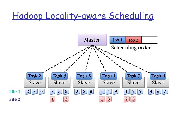 Hadoop Locality-aware Scheduling Master Job 1 Job 2 Scheduling order Task 2 File 2: